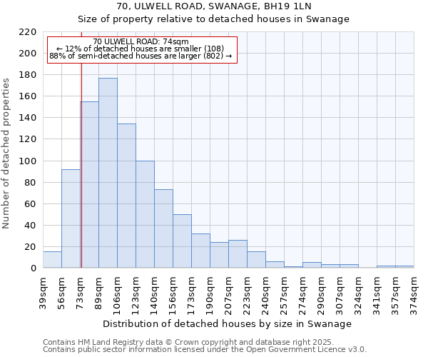 70, ULWELL ROAD, SWANAGE, BH19 1LN: Size of property relative to detached houses houses in Swanage