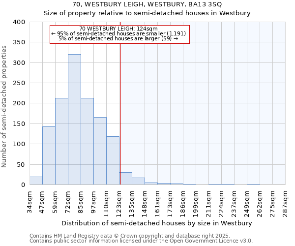 70, WESTBURY LEIGH, WESTBURY, BA13 3SQ: Size of property relative to semi-detached houses houses in Westbury
