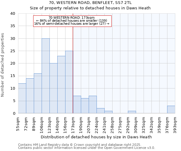 70, WESTERN ROAD, BENFLEET, SS7 2TL: Size of property relative to detached houses houses in Daws Heath