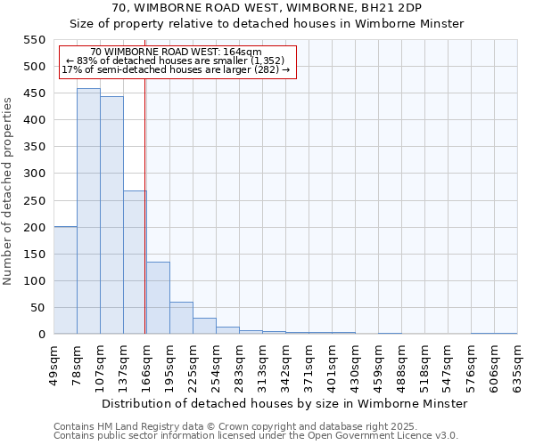 70, WIMBORNE ROAD WEST, WIMBORNE, BH21 2DP: Size of property relative to detached houses houses in Wimborne Minster