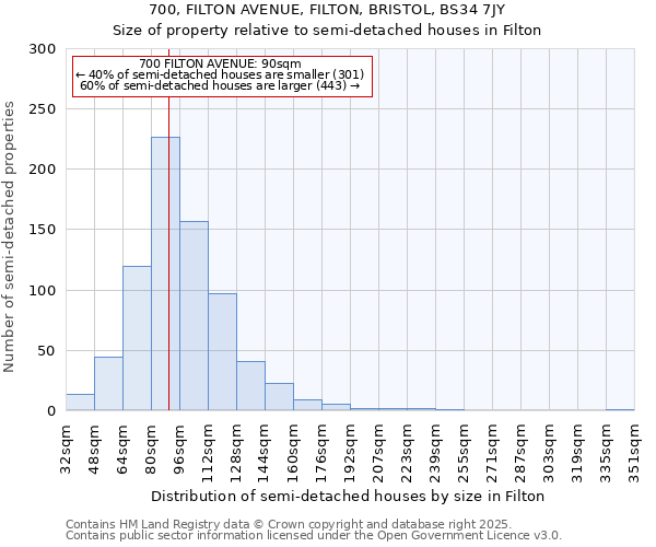 700, FILTON AVENUE, FILTON, BRISTOL, BS34 7JY: Size of property relative to semi-detached houses houses in Filton