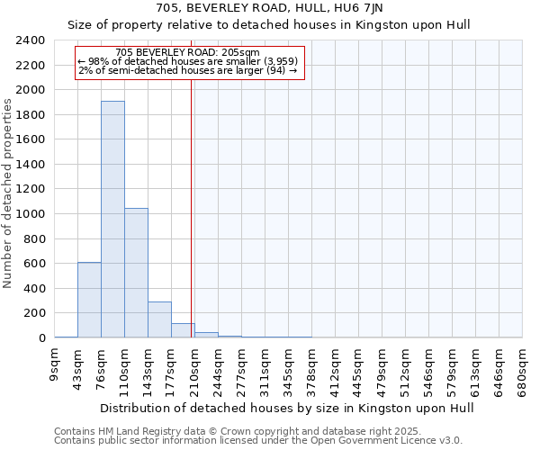 705, BEVERLEY ROAD, HULL, HU6 7JN: Size of property relative to detached houses houses in Kingston upon Hull
