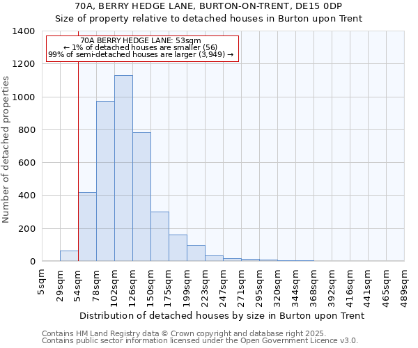 70A, BERRY HEDGE LANE, BURTON-ON-TRENT, DE15 0DP: Size of property relative to detached houses houses in Burton upon Trent