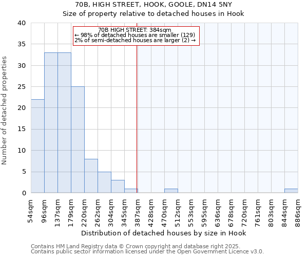 70B, HIGH STREET, HOOK, GOOLE, DN14 5NY: Size of property relative to detached houses houses in Hook