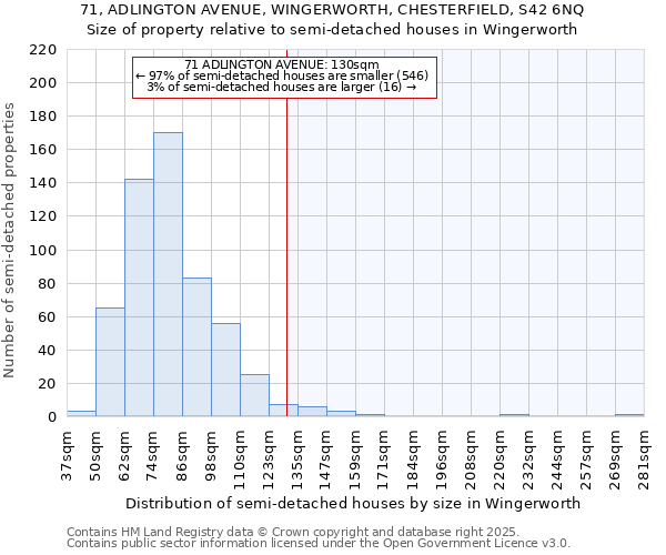 71, ADLINGTON AVENUE, WINGERWORTH, CHESTERFIELD, S42 6NQ: Size of property relative to semi-detached houses houses in Wingerworth