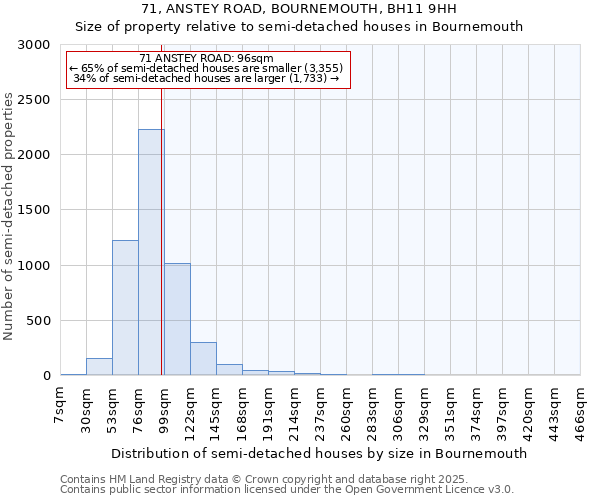 71, ANSTEY ROAD, BOURNEMOUTH, BH11 9HH: Size of property relative to semi-detached houses houses in Bournemouth