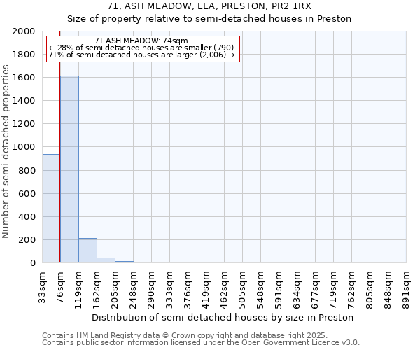 71, ASH MEADOW, LEA, PRESTON, PR2 1RX: Size of property relative to semi-detached houses houses in Preston