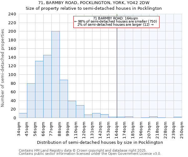 71, BARMBY ROAD, POCKLINGTON, YORK, YO42 2DW: Size of property relative to semi-detached houses houses in Pocklington