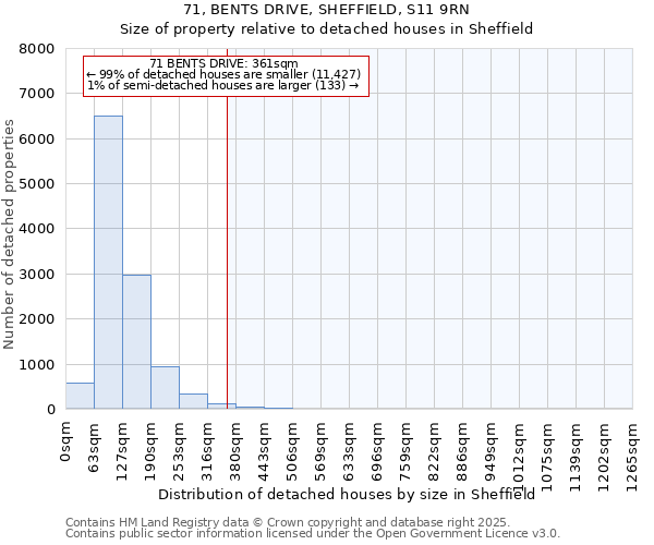 71, BENTS DRIVE, SHEFFIELD, S11 9RN: Size of property relative to detached houses houses in Sheffield