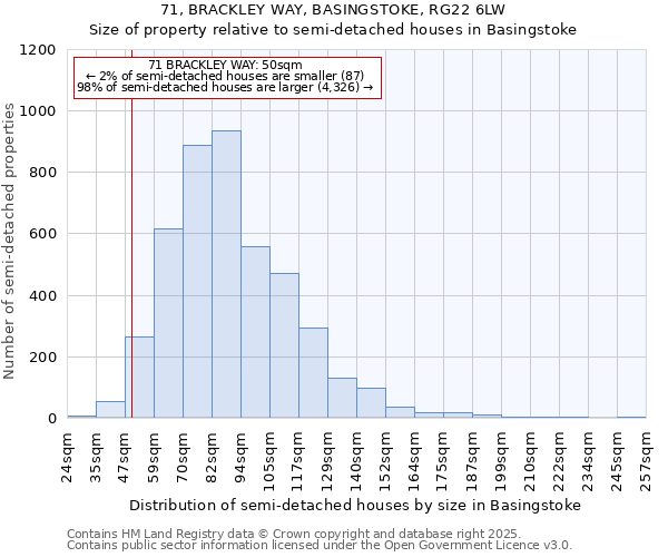 71, BRACKLEY WAY, BASINGSTOKE, RG22 6LW: Size of property relative to semi-detached houses houses in Basingstoke