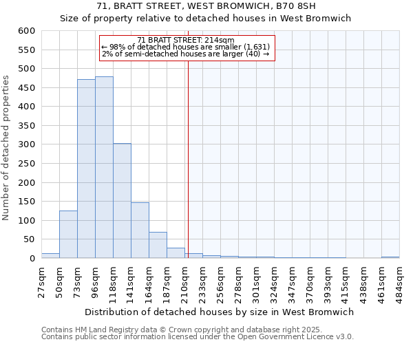 71, BRATT STREET, WEST BROMWICH, B70 8SH: Size of property relative to detached houses houses in West Bromwich