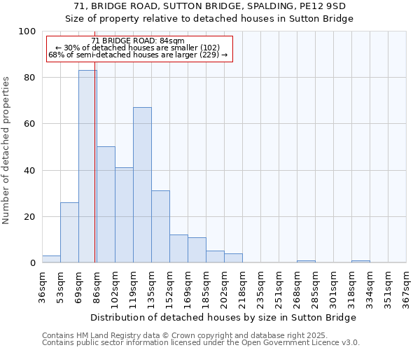 71, BRIDGE ROAD, SUTTON BRIDGE, SPALDING, PE12 9SD: Size of property relative to detached houses houses in Sutton Bridge