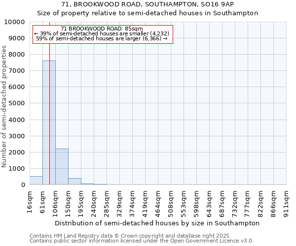71, BROOKWOOD ROAD, SOUTHAMPTON, SO16 9AP: Size of property relative to semi-detached houses houses in Southampton