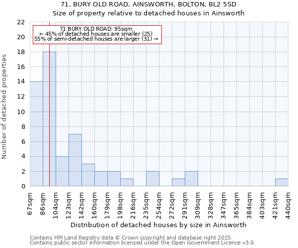 71, BURY OLD ROAD, AINSWORTH, BOLTON, BL2 5SD: Size of property relative to detached houses houses in Ainsworth