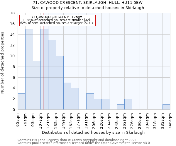 71, CAWOOD CRESCENT, SKIRLAUGH, HULL, HU11 5EW: Size of property relative to detached houses houses in Skirlaugh