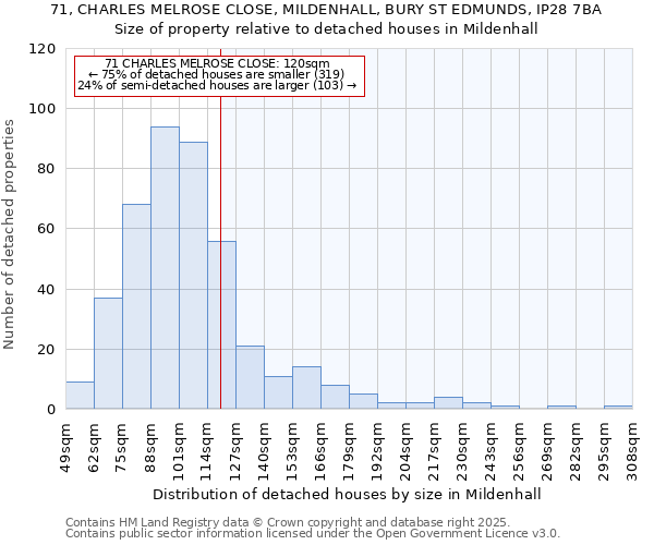 71, CHARLES MELROSE CLOSE, MILDENHALL, BURY ST EDMUNDS, IP28 7BA: Size of property relative to detached houses houses in Mildenhall