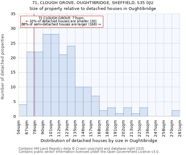 71, CLOUGH GROVE, OUGHTIBRIDGE, SHEFFIELD, S35 0JU: Size of property relative to detached houses houses in Oughtibridge