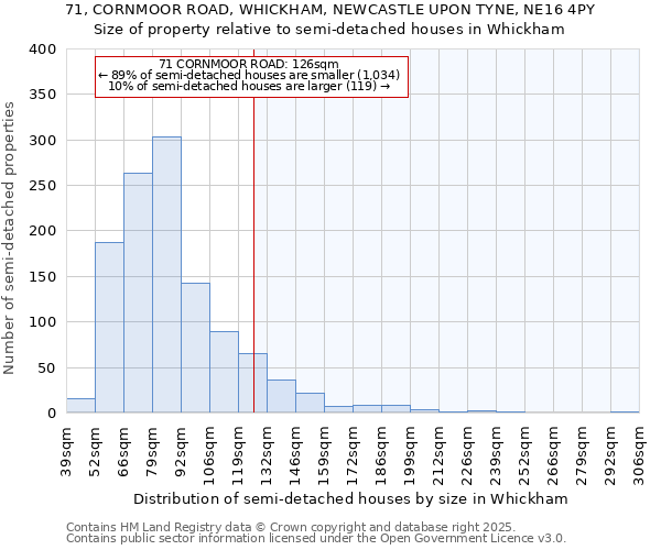 71, CORNMOOR ROAD, WHICKHAM, NEWCASTLE UPON TYNE, NE16 4PY: Size of property relative to semi-detached houses houses in Whickham