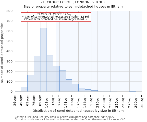 71, CROUCH CROFT, LONDON, SE9 3HZ: Size of property relative to semi-detached houses houses in Eltham