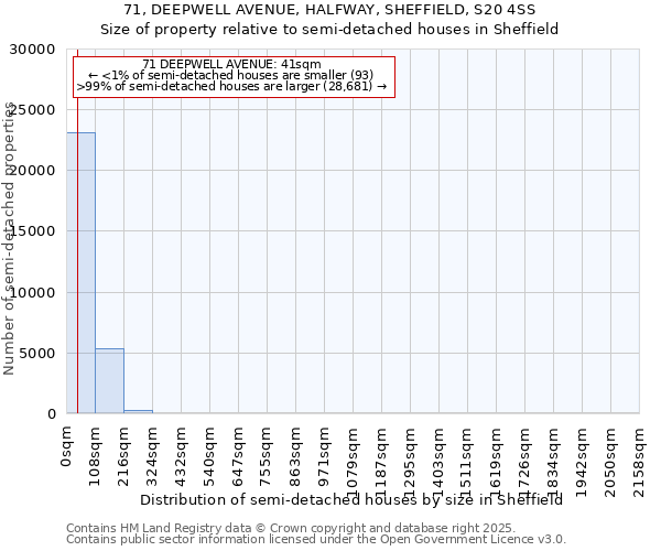 71, DEEPWELL AVENUE, HALFWAY, SHEFFIELD, S20 4SS: Size of property relative to semi-detached houses houses in Sheffield