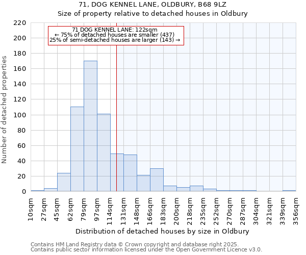 71, DOG KENNEL LANE, OLDBURY, B68 9LZ: Size of property relative to detached houses houses in Oldbury