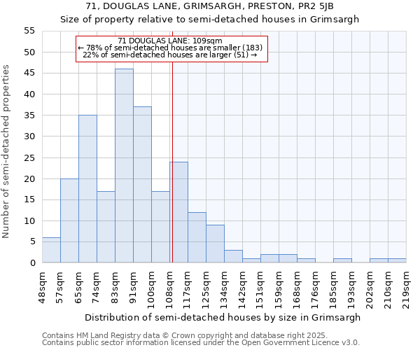 71, DOUGLAS LANE, GRIMSARGH, PRESTON, PR2 5JB: Size of property relative to semi-detached houses houses in Grimsargh