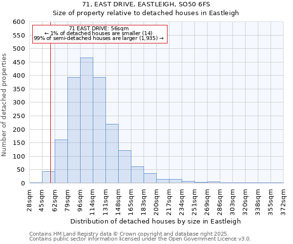 71, EAST DRIVE, EASTLEIGH, SO50 6FS: Size of property relative to detached houses houses in Eastleigh