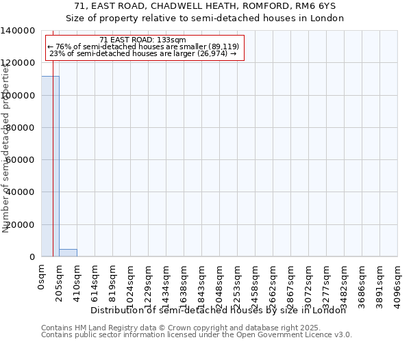 71, EAST ROAD, CHADWELL HEATH, ROMFORD, RM6 6YS: Size of property relative to semi-detached houses houses in London