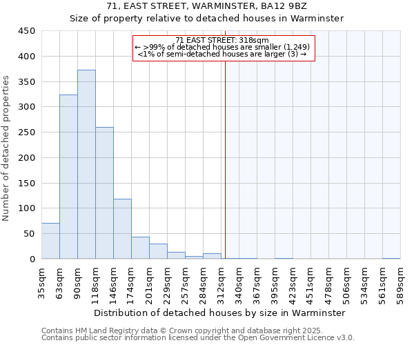 71, EAST STREET, WARMINSTER, BA12 9BZ: Size of property relative to detached houses houses in Warminster