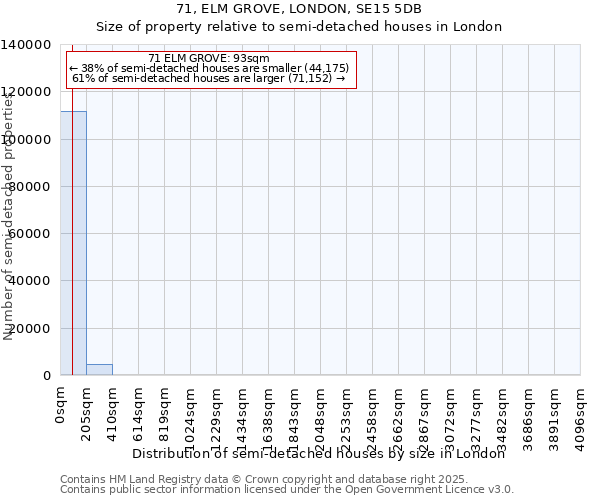 71, ELM GROVE, LONDON, SE15 5DB: Size of property relative to semi-detached houses houses in London