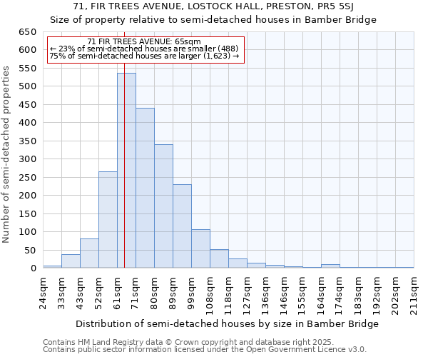 71, FIR TREES AVENUE, LOSTOCK HALL, PRESTON, PR5 5SJ: Size of property relative to semi-detached houses houses in Bamber Bridge