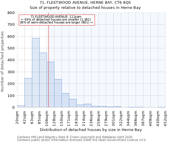 71, FLEETWOOD AVENUE, HERNE BAY, CT6 8QS: Size of property relative to detached houses houses in Herne Bay