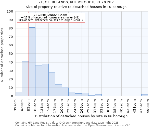 71, GLEBELANDS, PULBOROUGH, RH20 2BZ: Size of property relative to detached houses houses in Pulborough