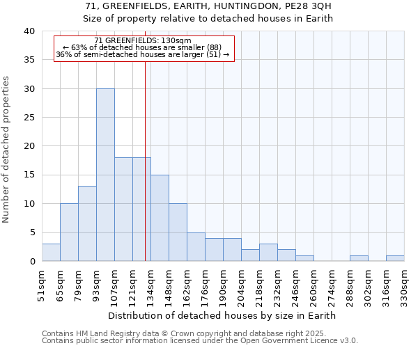 71, GREENFIELDS, EARITH, HUNTINGDON, PE28 3QH: Size of property relative to detached houses houses in Earith