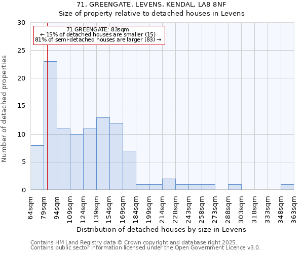71, GREENGATE, LEVENS, KENDAL, LA8 8NF: Size of property relative to detached houses houses in Levens