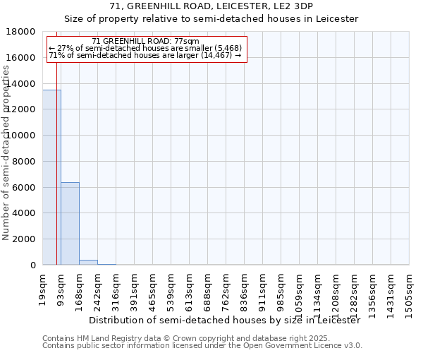 71, GREENHILL ROAD, LEICESTER, LE2 3DP: Size of property relative to semi-detached houses houses in Leicester