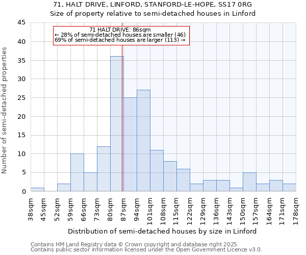 71, HALT DRIVE, LINFORD, STANFORD-LE-HOPE, SS17 0RG: Size of property relative to semi-detached houses houses in Linford