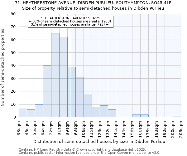 71, HEATHERSTONE AVENUE, DIBDEN PURLIEU, SOUTHAMPTON, SO45 4LE: Size of property relative to semi-detached houses houses in Dibden Purlieu