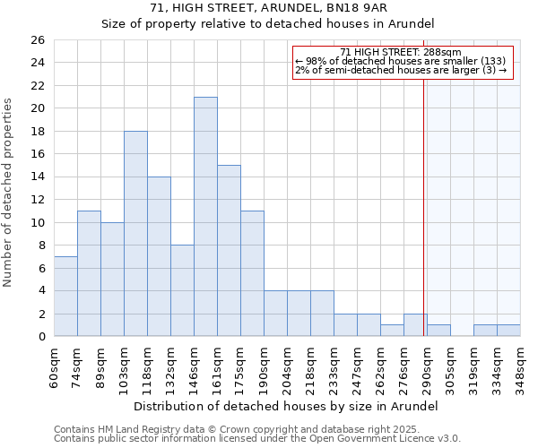 71, HIGH STREET, ARUNDEL, BN18 9AR: Size of property relative to detached houses houses in Arundel