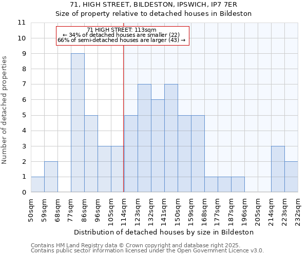 71, HIGH STREET, BILDESTON, IPSWICH, IP7 7ER: Size of property relative to detached houses houses in Bildeston