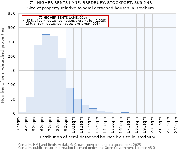 71, HIGHER BENTS LANE, BREDBURY, STOCKPORT, SK6 2NB: Size of property relative to semi-detached houses houses in Bredbury