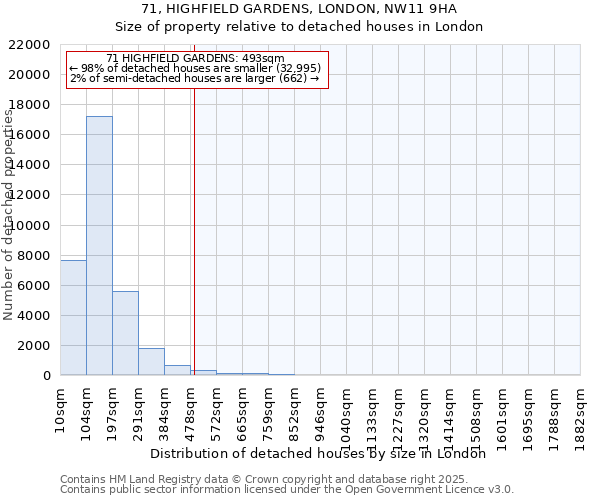 71, HIGHFIELD GARDENS, LONDON, NW11 9HA: Size of property relative to detached houses houses in London