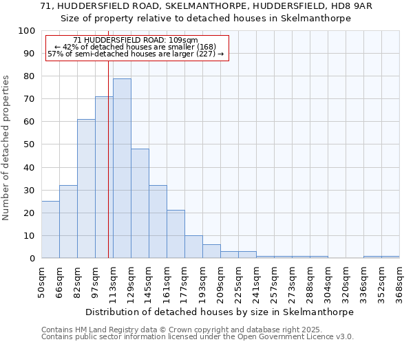 71, HUDDERSFIELD ROAD, SKELMANTHORPE, HUDDERSFIELD, HD8 9AR: Size of property relative to detached houses houses in Skelmanthorpe
