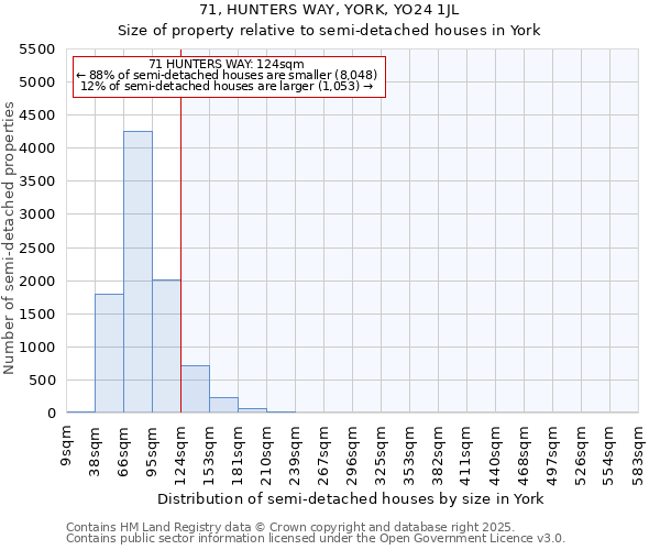71, HUNTERS WAY, YORK, YO24 1JL: Size of property relative to semi-detached houses houses in York