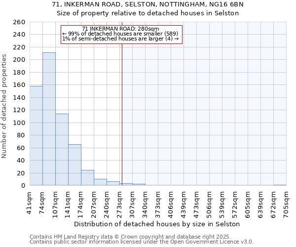71, INKERMAN ROAD, SELSTON, NOTTINGHAM, NG16 6BN: Size of property relative to detached houses houses in Selston