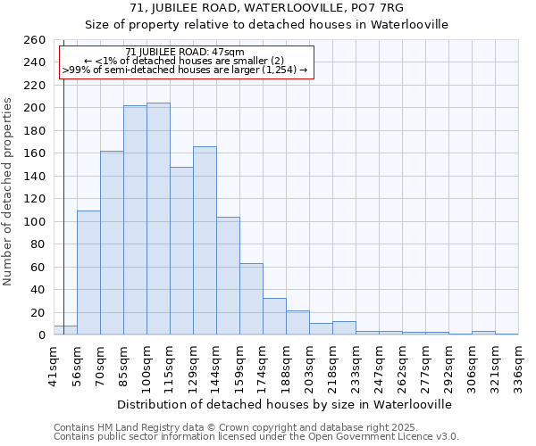 71, JUBILEE ROAD, WATERLOOVILLE, PO7 7RG: Size of property relative to detached houses houses in Waterlooville