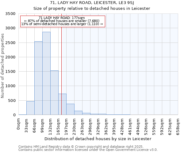 71, LADY HAY ROAD, LEICESTER, LE3 9SJ: Size of property relative to detached houses houses in Leicester