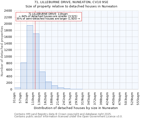 71, LILLEBURNE DRIVE, NUNEATON, CV10 9SE: Size of property relative to detached houses houses in Nuneaton