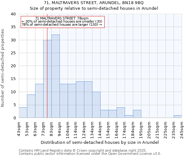 71, MALTRAVERS STREET, ARUNDEL, BN18 9BQ: Size of property relative to semi-detached houses houses in Arundel