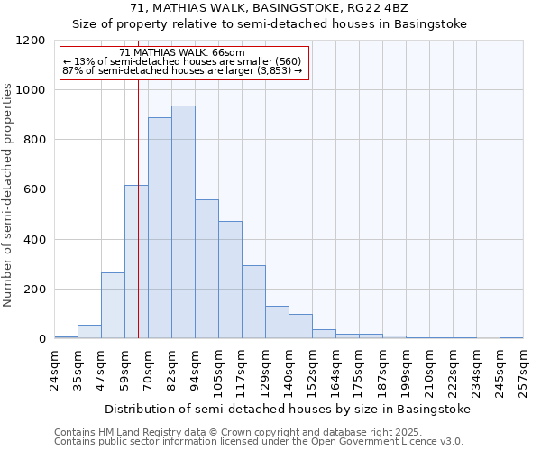 71, MATHIAS WALK, BASINGSTOKE, RG22 4BZ: Size of property relative to semi-detached houses houses in Basingstoke